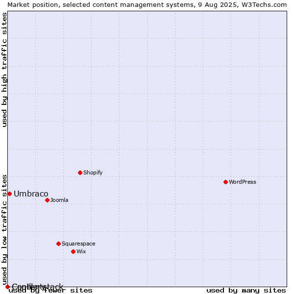 Market position of Umbraco vs. Capillary vs. Contentstack