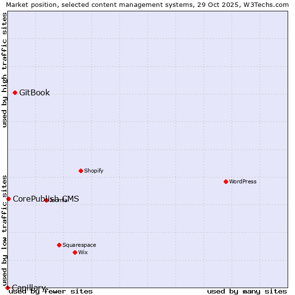 Market position of GitBook vs. CorePublish CMS vs. Capillary