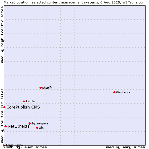 Market position of NetObjects vs. CorePublish CMS vs. Capillary
