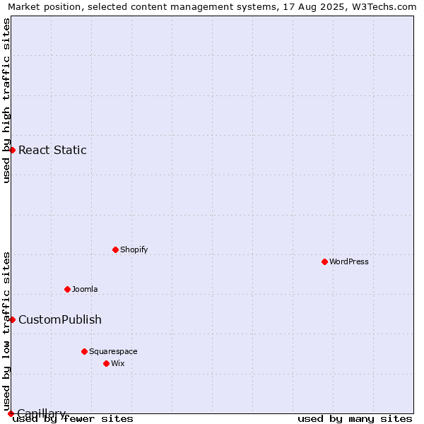 Market position of CustomPublish vs. React Static vs. Capillary