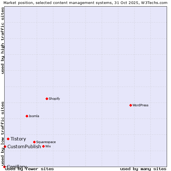 Market position of Tistory vs. CustomPublish vs. Capillary