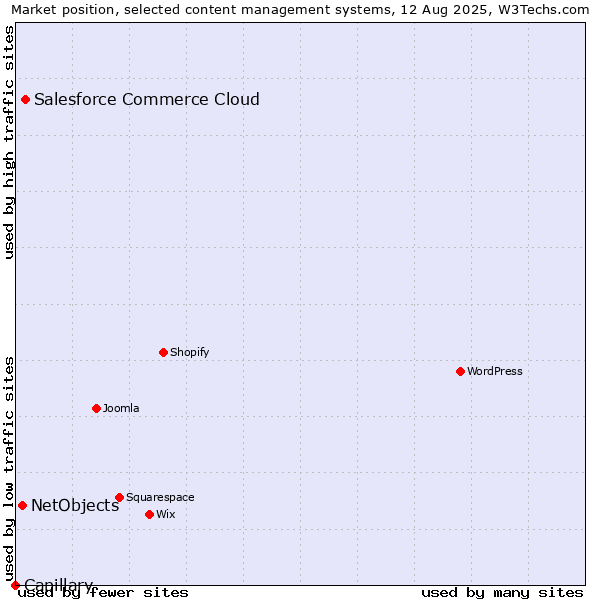 Market position of Salesforce Commerce Cloud vs. NetObjects vs. Capillary