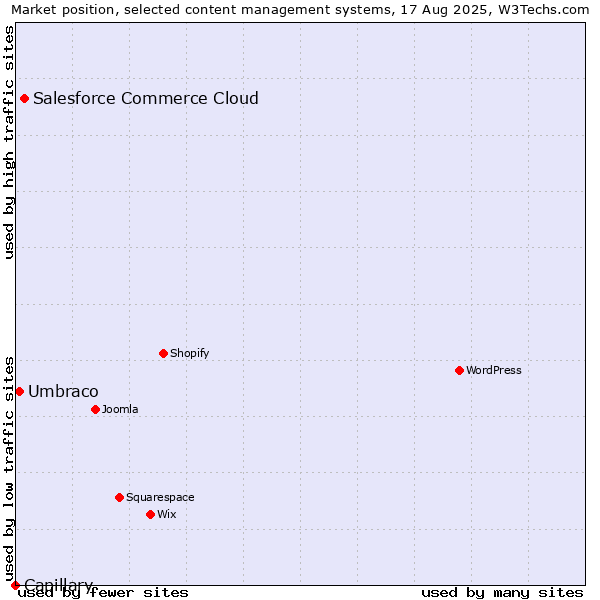 Market position of Salesforce Commerce Cloud vs. Umbraco vs. Capillary
