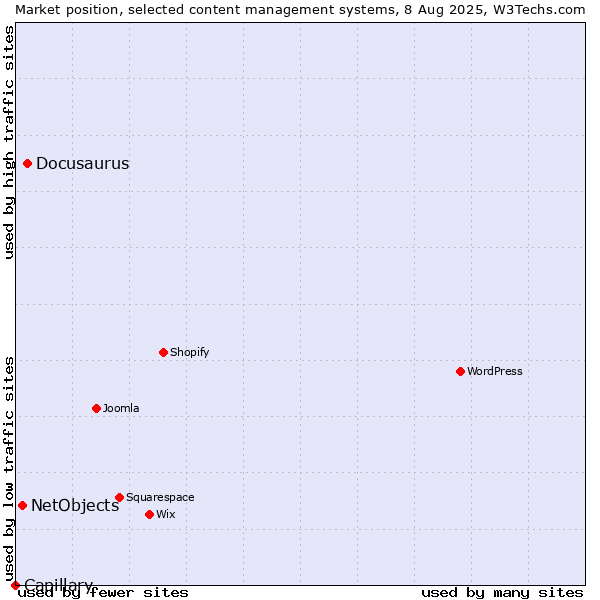 Market position of Docusaurus vs. NetObjects vs. Capillary