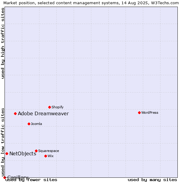 Market position of Adobe Dreamweaver vs. NetObjects vs. Capillary