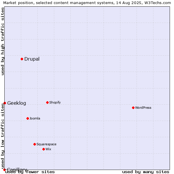 Market position of Drupal vs. Geeklog vs. Capillary