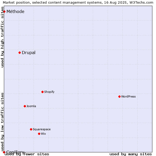 Market position of Drupal vs. Méthode vs. Capillary