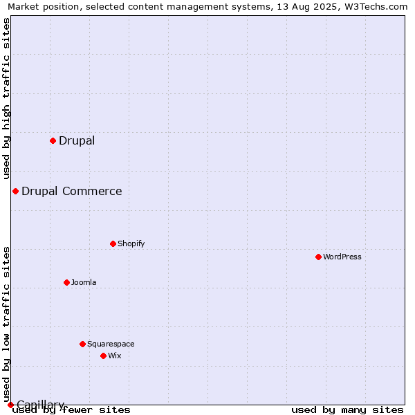 Market position of Drupal vs. Drupal Commerce vs. Capillary