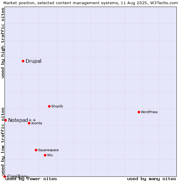 Market position of Drupal vs. Notepad++ vs. Capillary