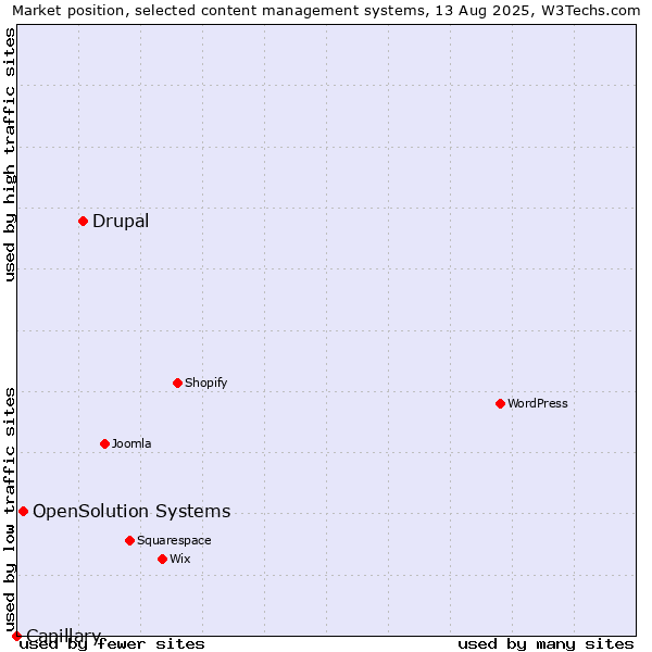 Market position of Drupal vs. OpenSolution Systems vs. Capillary