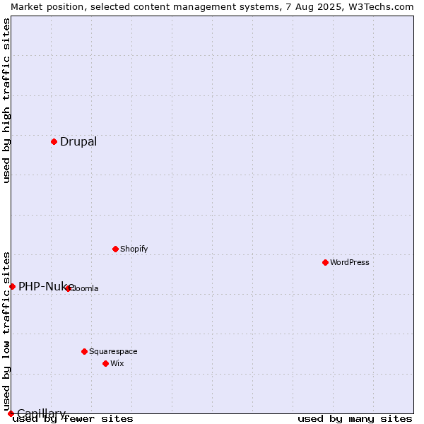Market position of Drupal vs. PHP-Nuke vs. Capillary