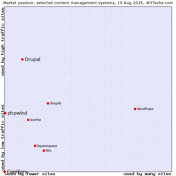 Market position of Drupal vs. phpwind vs. Capillary
