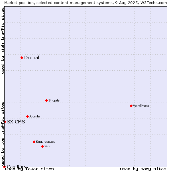 Market position of Drupal vs. SX CMS vs. Capillary