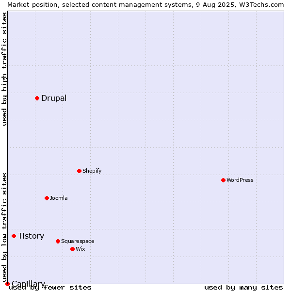 Market position of Drupal vs. Tistory vs. Capillary