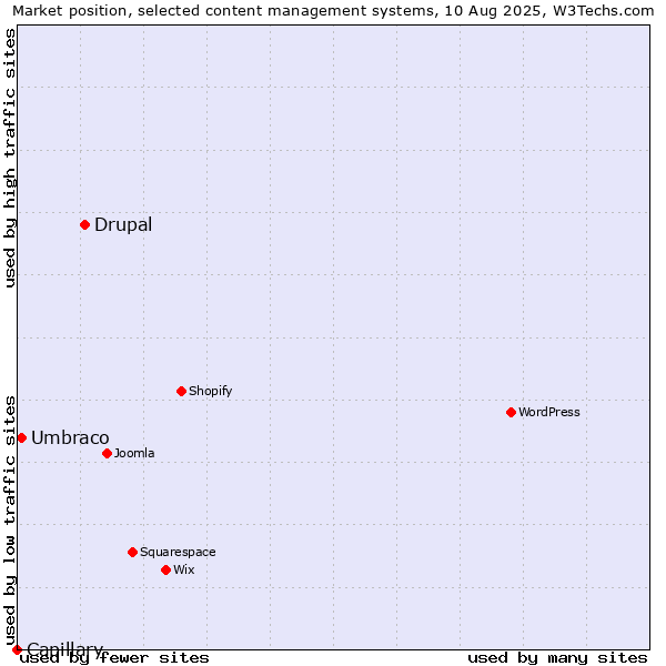 Market position of Drupal vs. Umbraco vs. Capillary