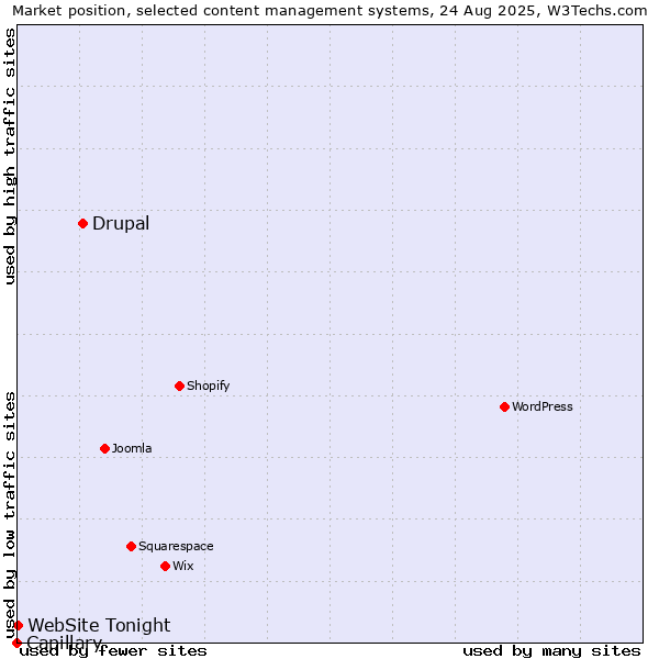 Market position of Drupal vs. WebSite Tonight vs. Capillary