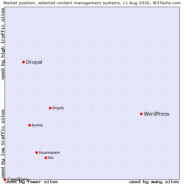 Market position of WordPress vs. Drupal vs. Capillary