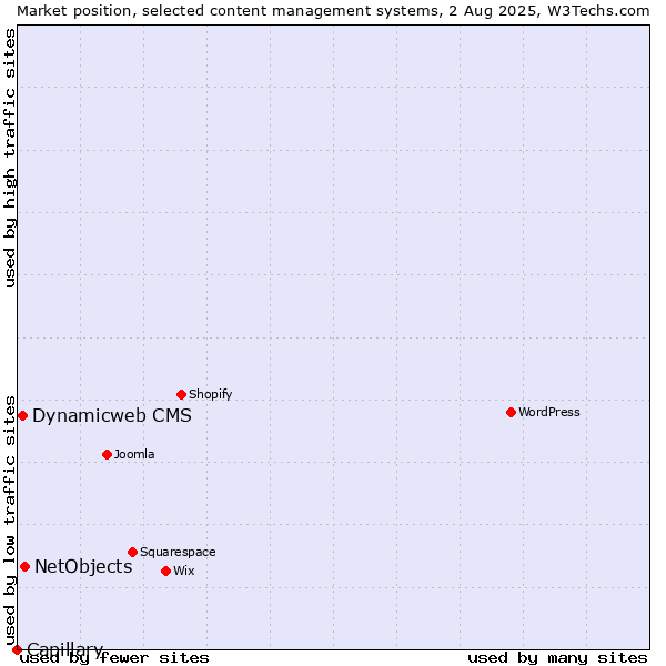 Market position of NetObjects vs. Dynamicweb CMS vs. Capillary