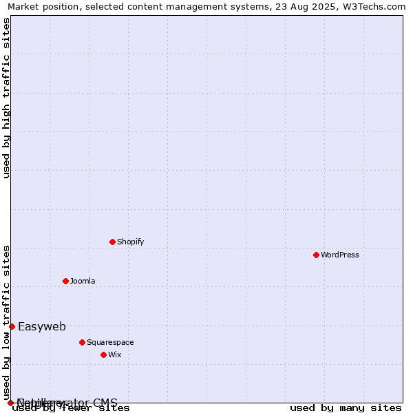 Market position of Easyweb vs. Capillary vs. Netgenerator CMS