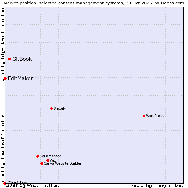 Market position of GitBook vs. EditMaker vs. Capillary