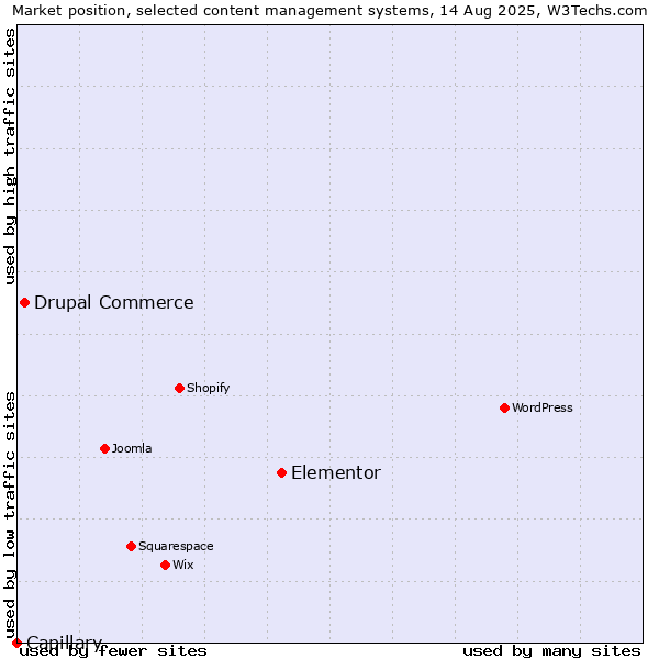 Market position of Elementor vs. Drupal Commerce vs. Capillary