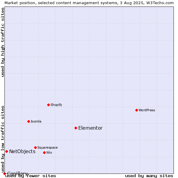 Market position of Elementor vs. NetObjects vs. Capillary