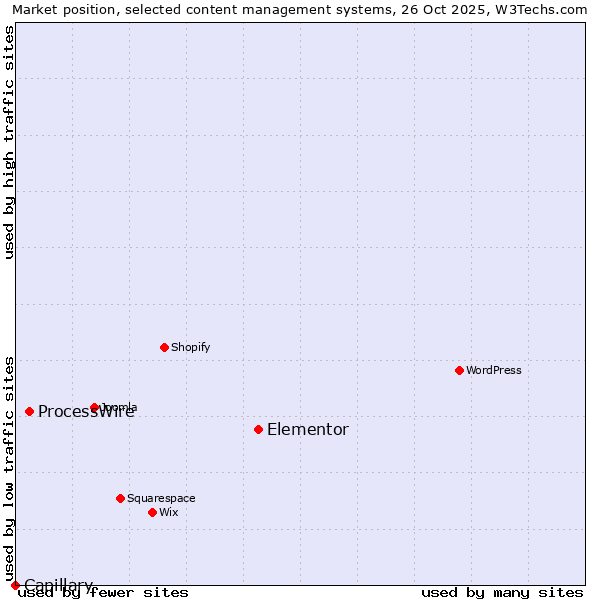 Market position of Elementor vs. ProcessWire vs. Capillary