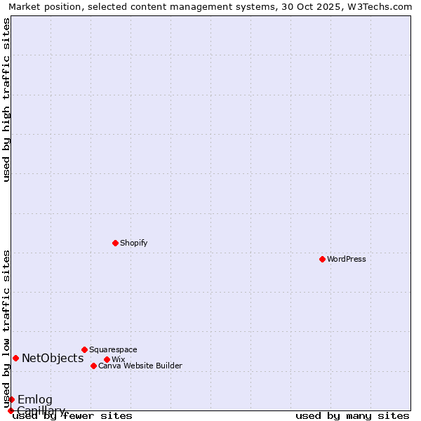 Market position of NetObjects vs. Emlog vs. Capillary