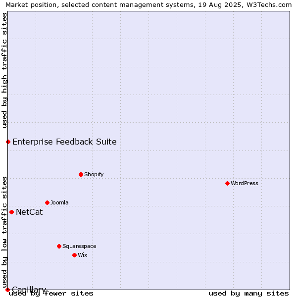 Market position of NetCat vs. Enterprise Feedback Suite vs. Capillary