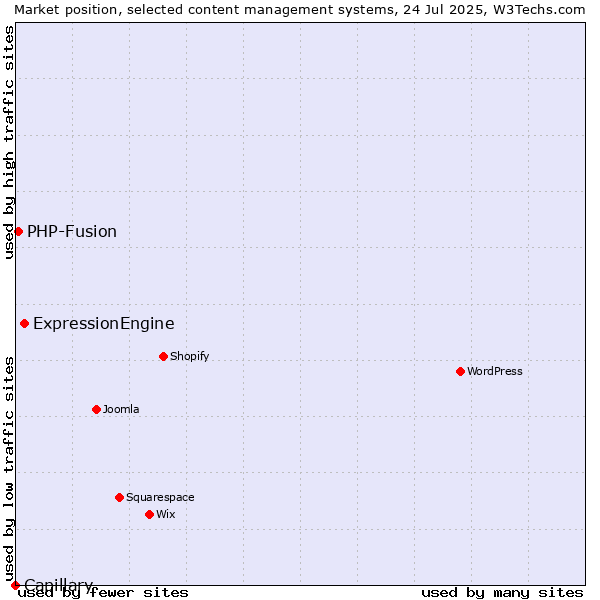 Market position of ExpressionEngine vs. PHP-Fusion vs. Capillary