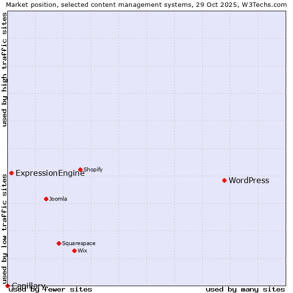 Market position of WordPress vs. ExpressionEngine vs. Capillary