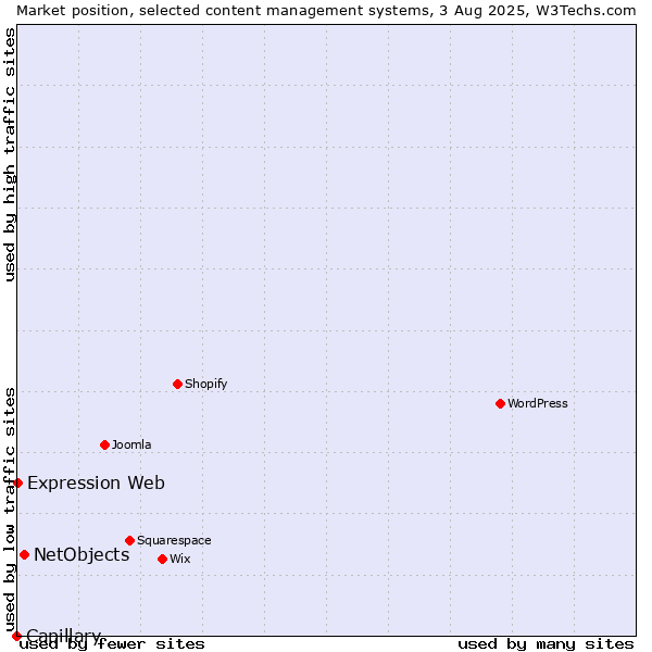 Market position of NetObjects vs. Expression Web vs. Capillary