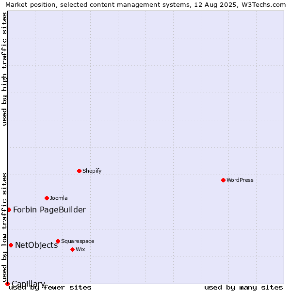 Market position of NetObjects vs. Forbin PageBuilder vs. Capillary