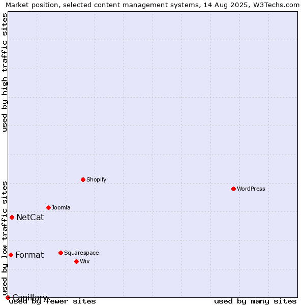 Market position of NetCat vs. Format vs. Capillary