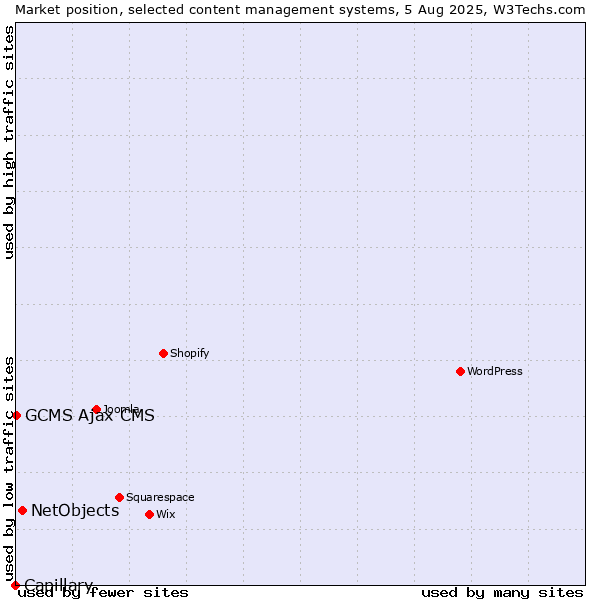 Market position of NetObjects vs. GCMS Ajax CMS vs. Capillary