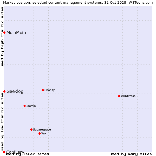 Market position of MoinMoin vs. Geeklog vs. Capillary