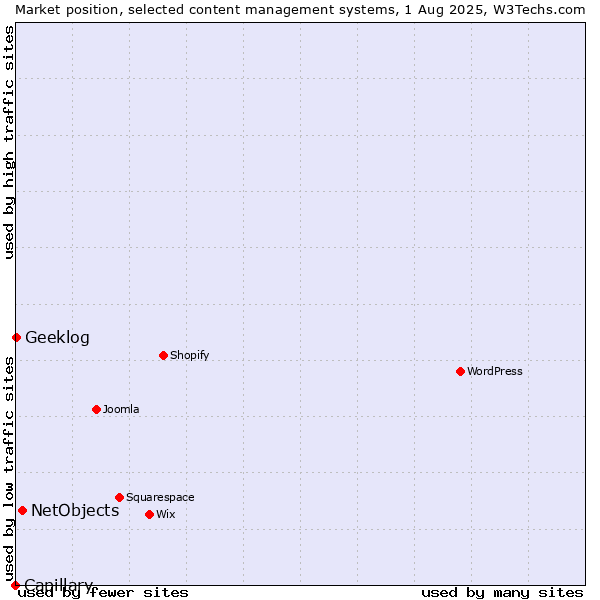 Market position of NetObjects vs. Geeklog vs. Capillary