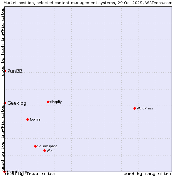 Market position of PunBB vs. Geeklog vs. Capillary