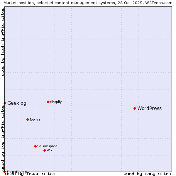 Market position of WordPress vs. Geeklog vs. Capillary