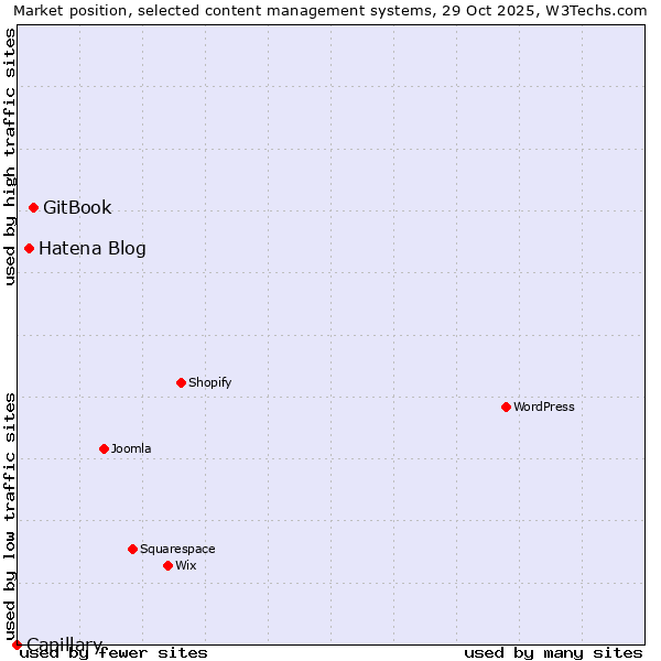 Market position of GitBook vs. Hatena Blog vs. Capillary