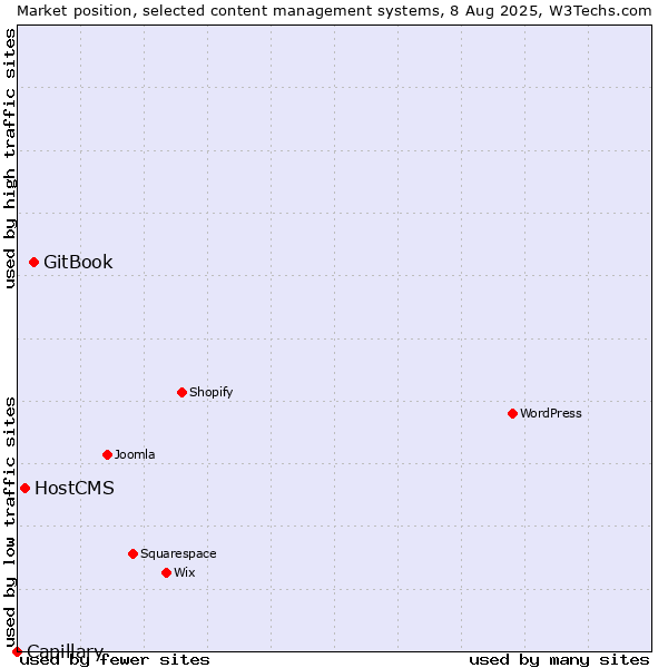 Market position of GitBook vs. HostCMS vs. Capillary
