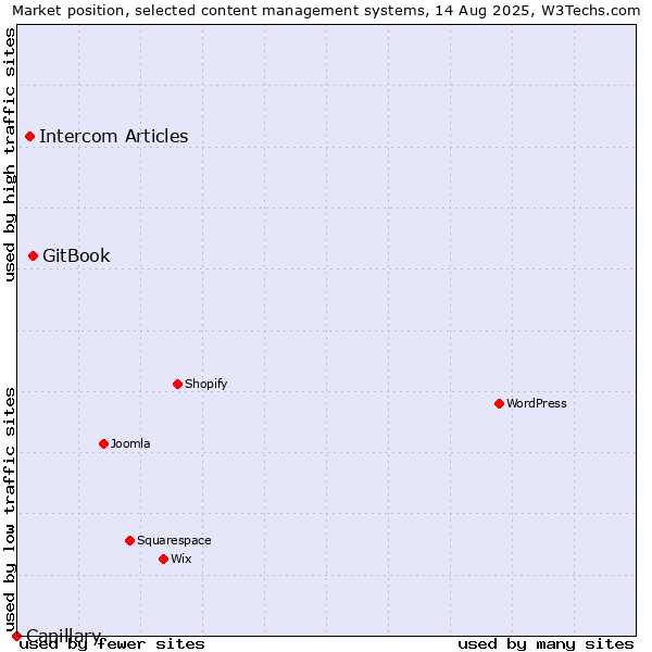 Market position of GitBook vs. Intercom Articles vs. Capillary