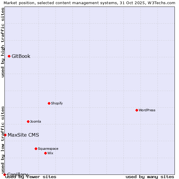 Market position of GitBook vs. MaxSite CMS vs. Capillary