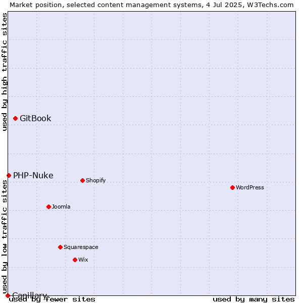 Market position of GitBook vs. PHP-Nuke vs. Capillary