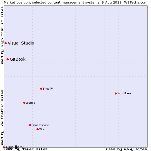 Market position of GitBook vs. Visual Studio vs. Capillary