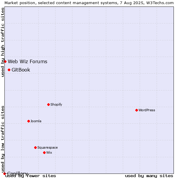 Market position of GitBook vs. Web Wiz Forums vs. Capillary