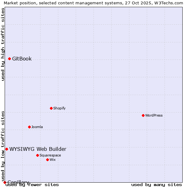 Market position of GitBook vs. WYSIWYG Web Builder vs. Capillary