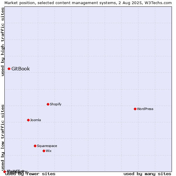Market position of GitBook vs. Capillary vs. Yo!Kart