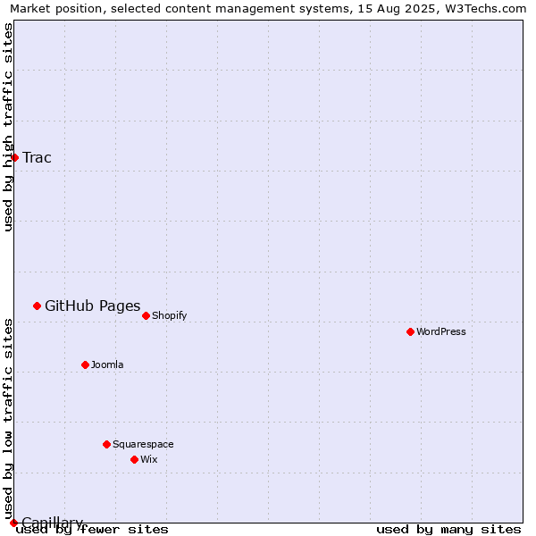 Market position of GitHub Pages vs. Trac vs. Capillary