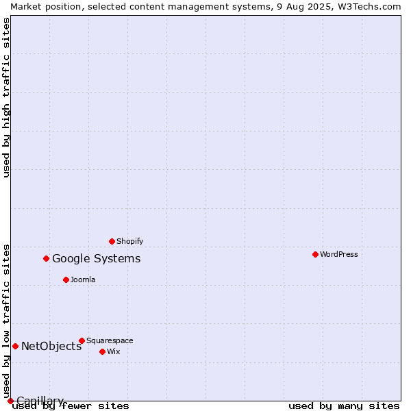 Market position of Google Systems vs. NetObjects vs. Capillary